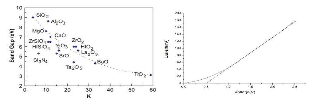 (왼쪽) 다양한 금속산화물의 유전상수, (오른쪽) 원자층 증착법으로 금속산화물(TiO2)을 전도성 고분자 파이버에 합성 후 CV측정한 결과