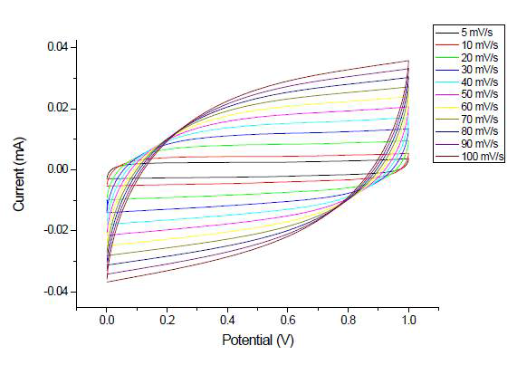 카본클로스와 고체전해질(PVA/H2PO4)로 유사커패시터를 제작하여 scan rate에 따라 CV를 측정