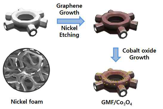 Ni-foam을 이용한 graphene nanomesh foam과 Co3O4 나노입자 형성과정