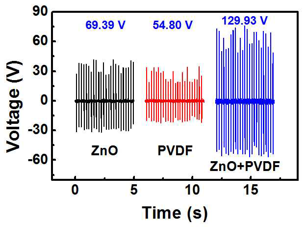 제조된 ZnO NFs/PVDF 기반 나노제네레이터의 발전 성능 확인