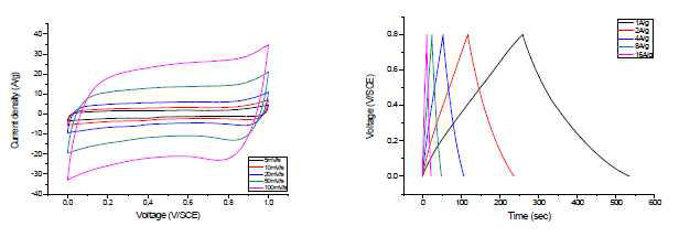 MnO2 에 은을 도핑한 전극의 선형주사전위 그래프와 충방전 그래프
