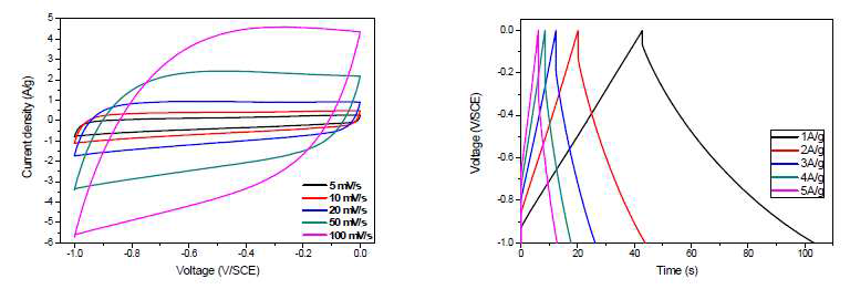 탄소섬유 위에 Fe2O3를 합성한 전극의 선형주사전위 그래프와 충방전 그래프