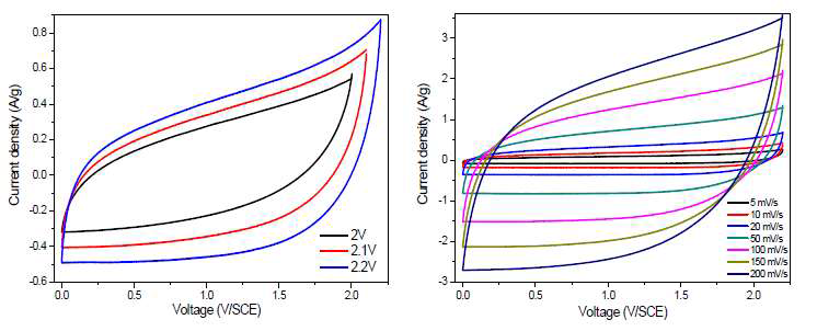MnO2/PVA-LiClO4/Fe2O3 비대칭 해도사형 수퍼커패시터의 선형주사전위 그래프