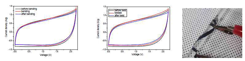 MnO2/PVA-LiClO4/Fe2O3 비대칭 해도사형 수퍼커패시터의 휘어짐, 꼬임 테스트