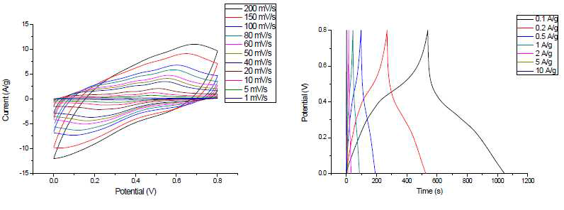 탄소섬유/폴리아닐린 대칭형 수퍼커패시터의 선형주사전위 그래프와 충방전 그래프