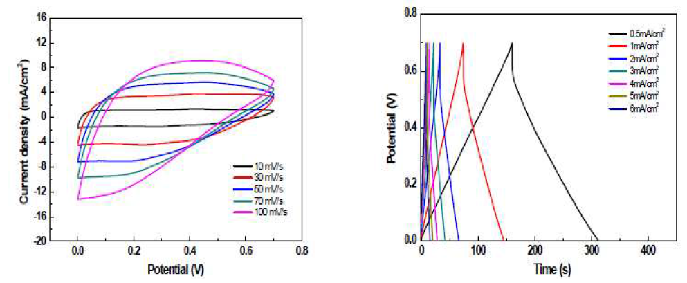 폴리아닐린+SWNT-COOH 20 wt% 섬유를 이용한 대칭형 수퍼커패시터의 선형전위주사법 그래프와 충방전 그래프