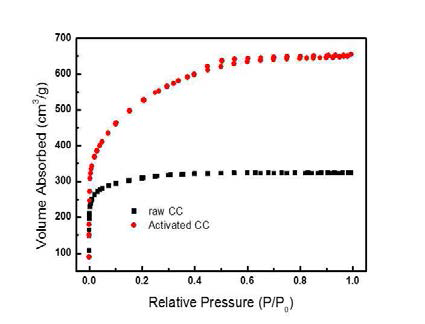 탄소섬유의 활성화를 통한 비표면적의 증가. 활성화 전(검정) 과 활성화 후(빨강)