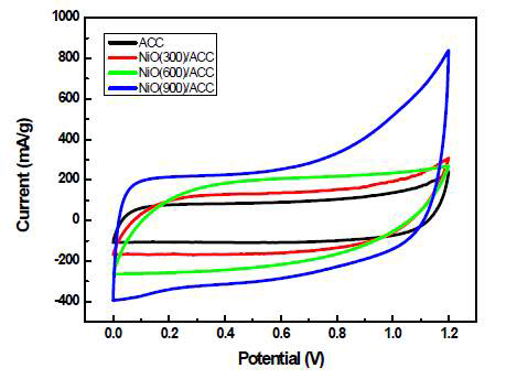 탄소섬유 전극(검정)과 탄소섬유 표면에 니켈산화물을 원자층 증착법으로 증착한 니켈산화물/탄소섬유 전극의 선형주사전위 그래프 비교