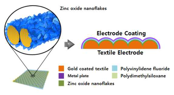 ZnO nanoflakes 기반의 직물형 piezoelectric nanogenerator 모식도