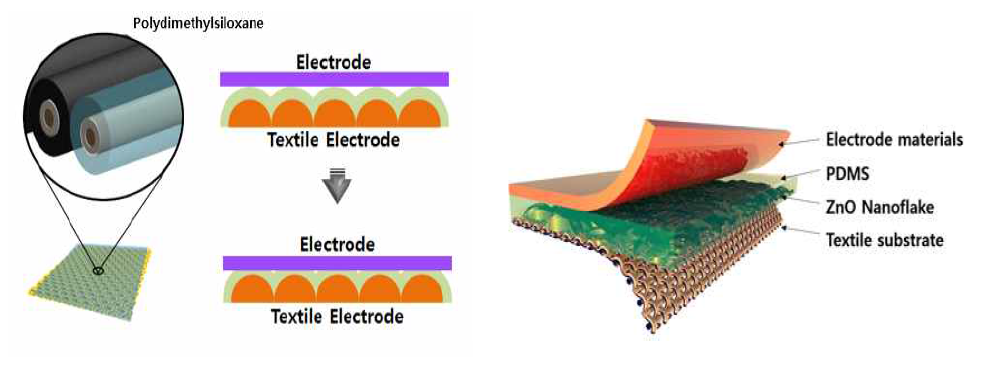 PDMS/PET로 구성된 직물형 Triboelectric nanogenerator의 모식도