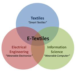 여러 분야의 학문이 필요한 electrical-textile