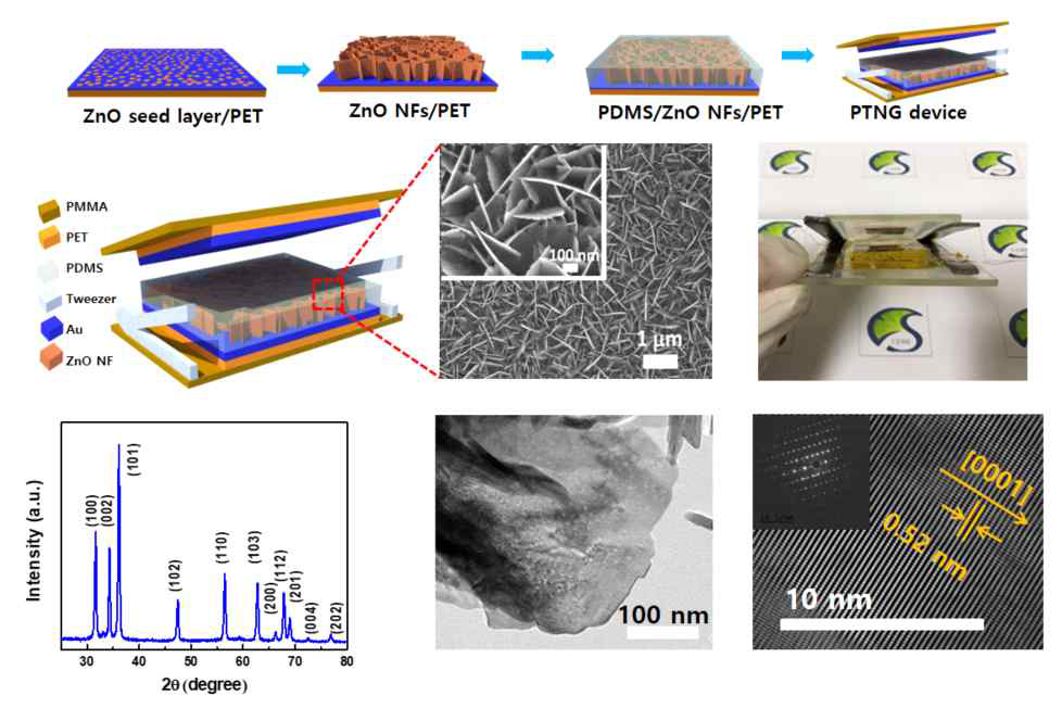 PET기반 ZnO nanoflakes, PDMS 복합 하이브리드 nanogenerator 모식도 및 SEM, TEM image
