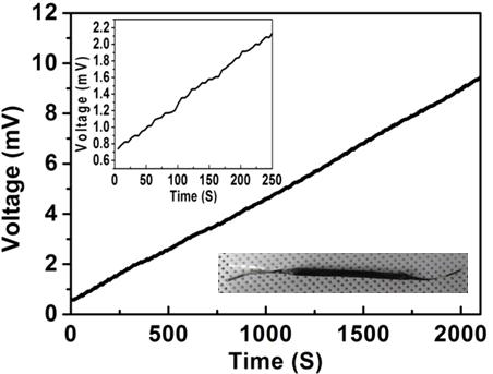 PDMS/PET로 구성된 직물기반 triboelectric nanogenerator와 직물기반 수퍼커패시터 통합장치의 V-t curve 결과 그래프