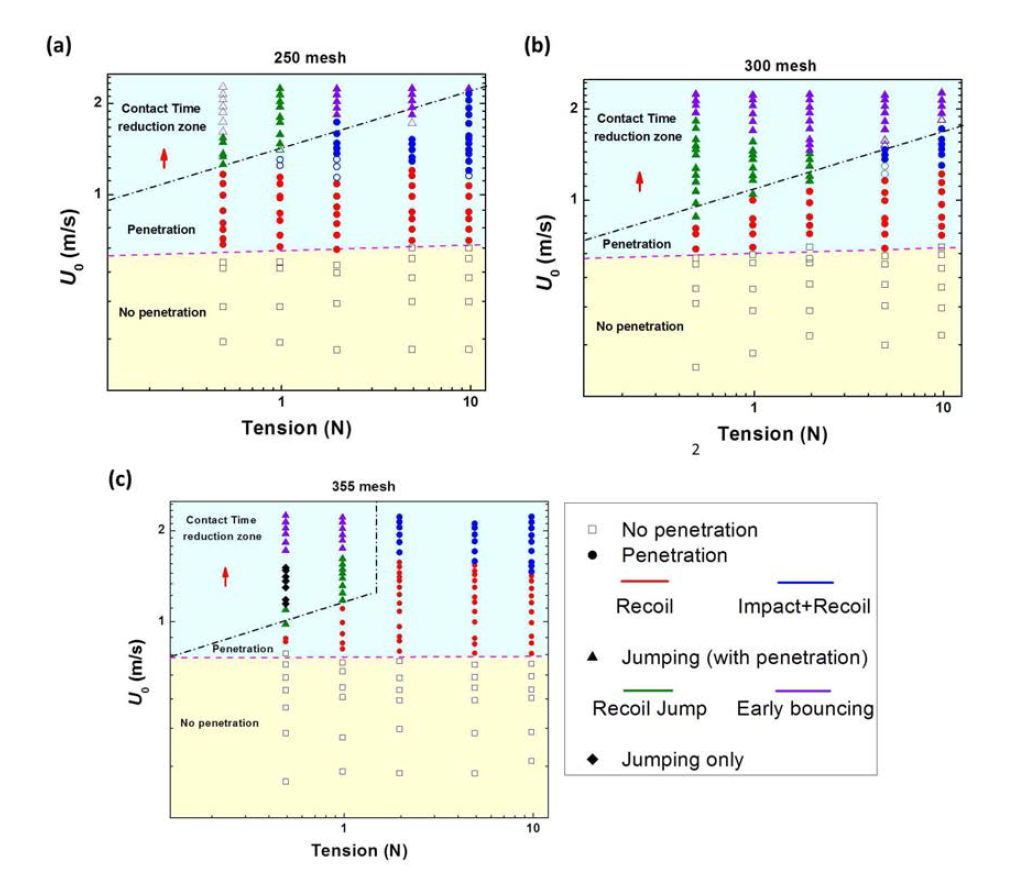 장력에 따른 액적 충돌 Regime map; (a) 250 mesh, (b) 300 mesh, (c) 355 mesh