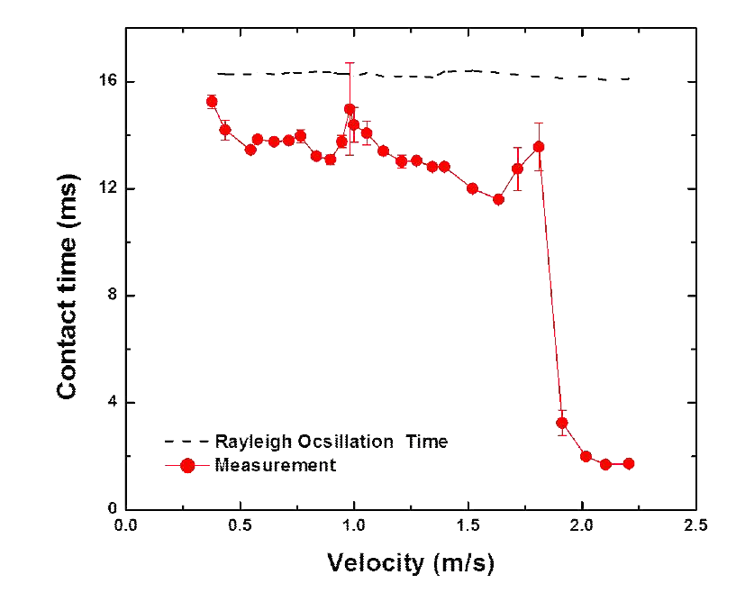 액적 충돌 속도 변화에 따른 액적과 메쉬 표면 사이에서의 접촉 시간 (300 mesh)