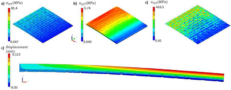 직물형 압전 소자의 시뮬레이션 결과; (a) Au 직물의 응력분포도, (b) PVDF의 응력분포도, (c) ZnO 층의 응력분포, (d) x-방향의 변위