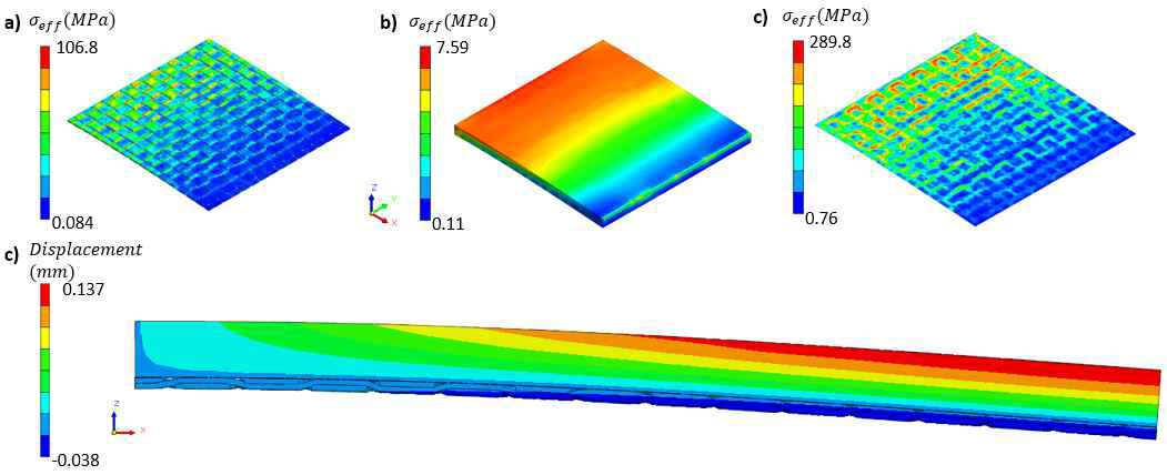 설계 변경 후 직물형 압전 소자의 시뮬레이션 결과; (a) Au 직물의 응력분포도, (b) PVDF의 응력분포도, (c) ZnO 층의 응력분포, (d) x-방향의 변위