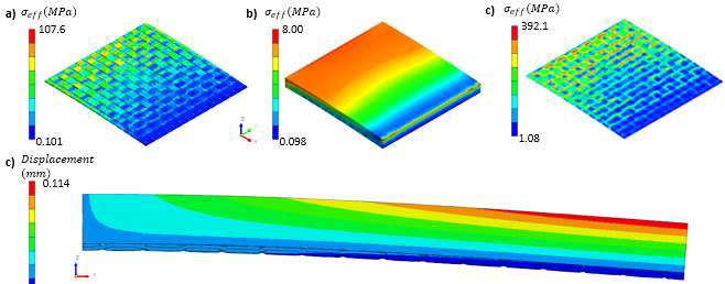 PVDF 두께가 150 μm인 직물형 압전 소자의 시뮬레이션 결과; (a) Au 직물의 응력분포도, (b) PVDF의 응력분포도, (c) ZnO 층의 응력분포, (d) x-방향의 변위