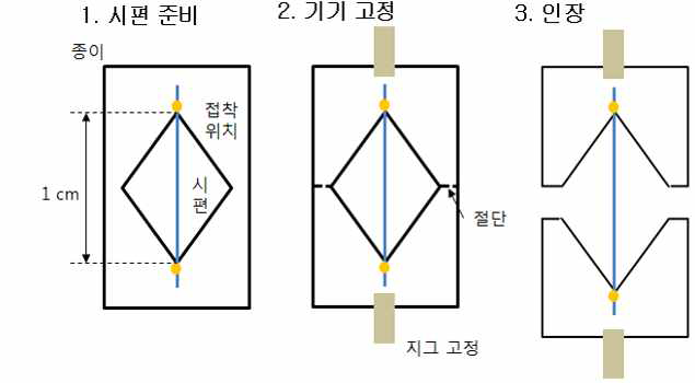 적합 하중 및 구속조건의 선정