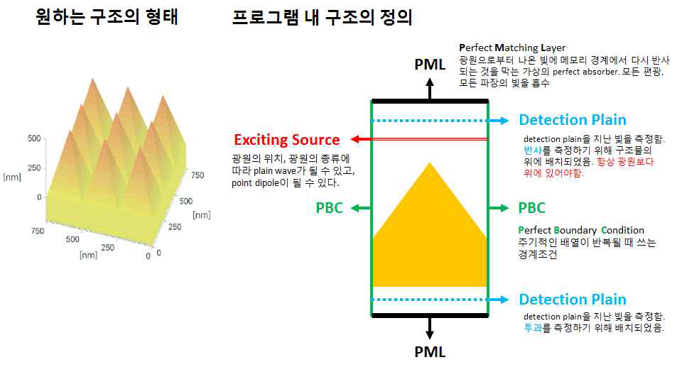 FDTD 시뮬레이션의 Boundary Condition