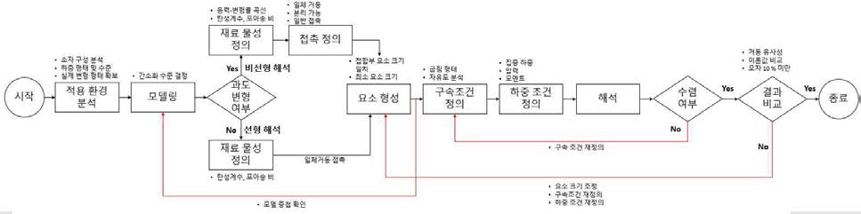 응력-변형률 분포 가시화 프로토콜