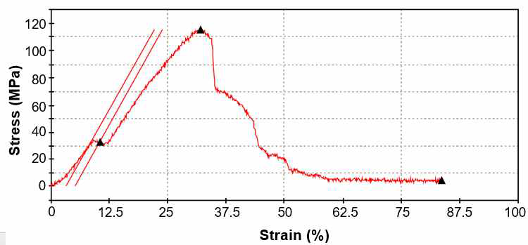 Ag-alginate yarn의 응력-변형률 선도