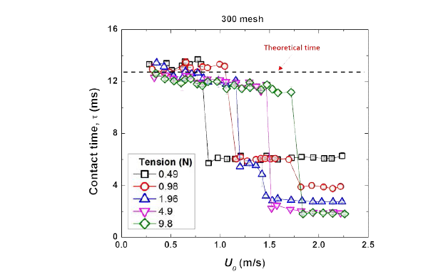 액적 충돌 속도 변화에 따른 액적과 메쉬 표면 사이에서의 접촉 시간 관찰