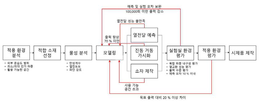 트리보 소자 개발을 위한 프로토콜