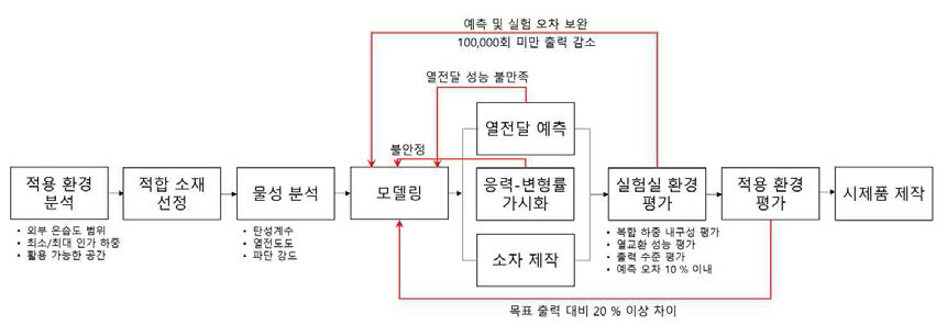 압전 소자 개발을 위한 프로토콜