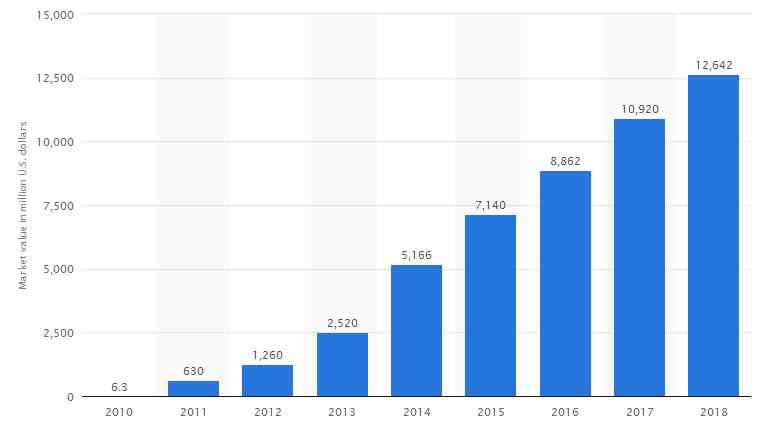 2010-2018년 웨어러블 기기 시장의 가치