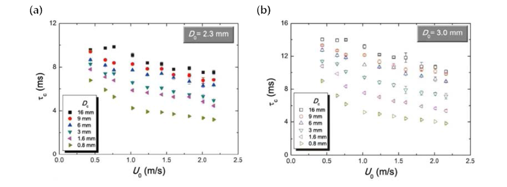 곡면에서의 액적 충돌 시 접촉시간. (a) D0=2.3mm, (b) D0=3mm