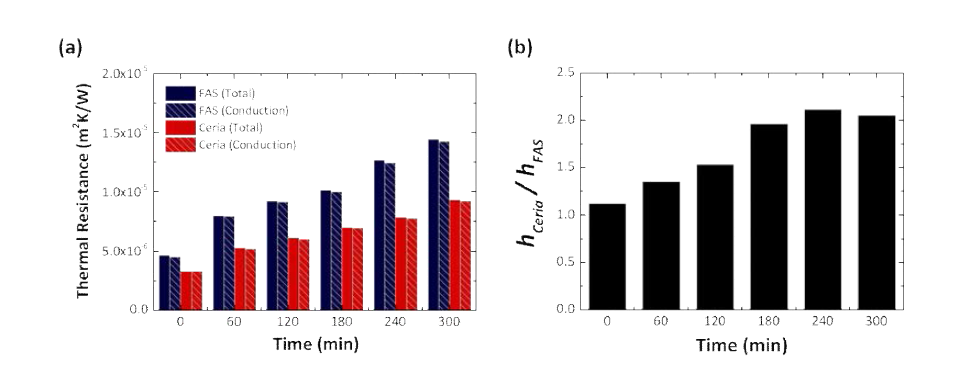 현미경 기반 응축 실험 시간에 따른 FAS 샘플과 Ceria 샘플의 (a) 열저항 그래프, (b) 응축 열전달 계수 그래프