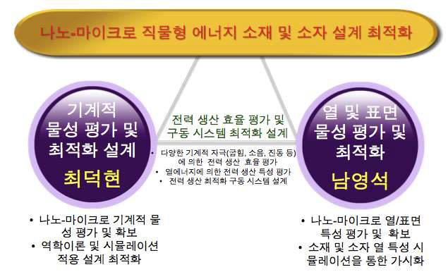 연구목표 달성을 위한 역할 분담 및 내용