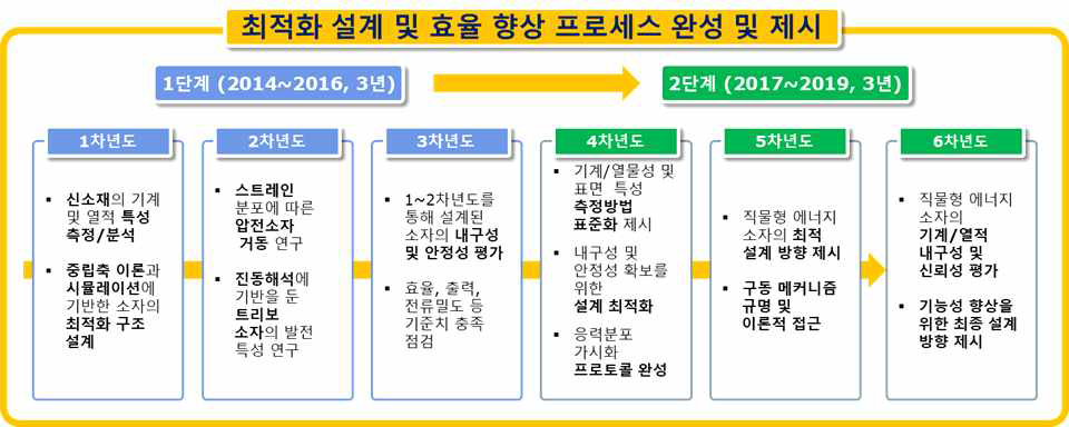 연구의 추진체계 및 연구내용