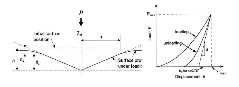 나노인덴터의 원리(좌) 및 하중-변위 곡선(우)