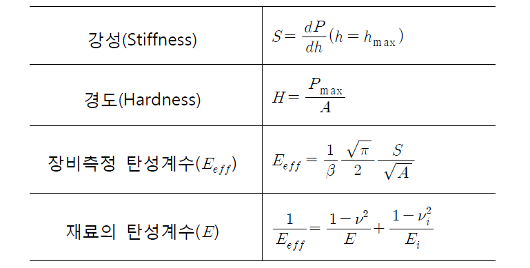 기계적 물성치의 변환식