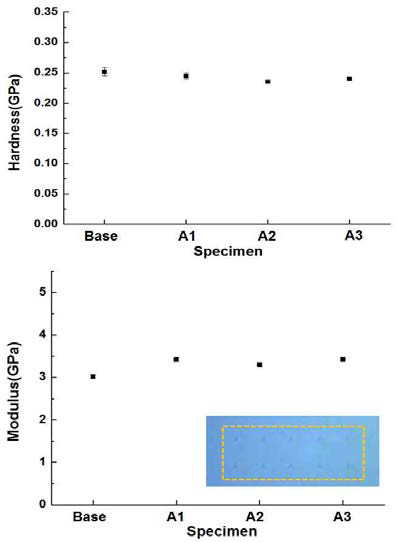 압입깊이 1500 nm에서 측정된 탄성계수 및 경도 비교