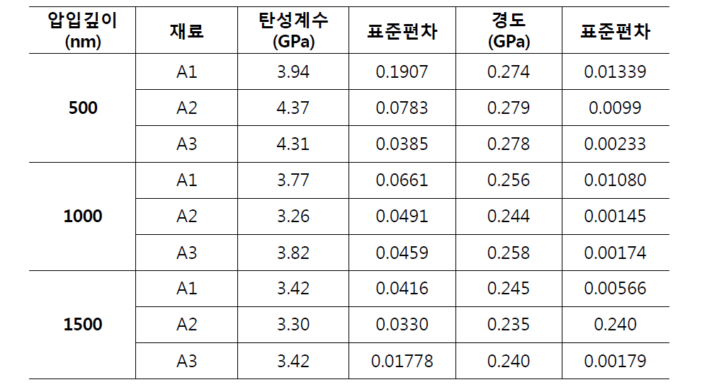 압입깊이의 변화에 따른 재료별 탄성계수 및 경도 측정 결과