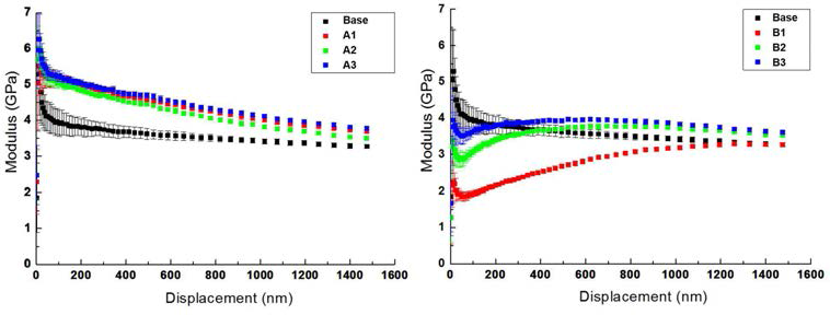 최대 압입깊이 1500 nm 하에서 연속 측정 방법으로 측정된 탄성계수의 변화 거동