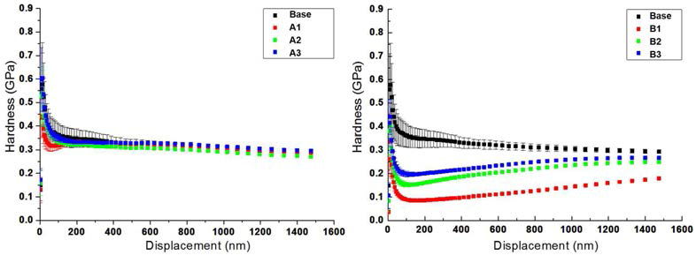 최대 압입깊이 1500 nm 하에서 연속 측정 방법으로 측정된 경도의 변화 거동