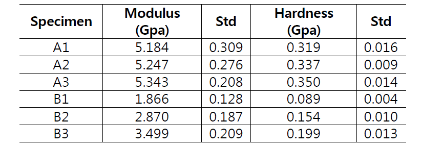 연속측정방법에 의해 측정된 탄성계수 및 경도