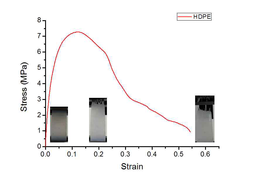 HDPE 필름의 응력-변형률 선도