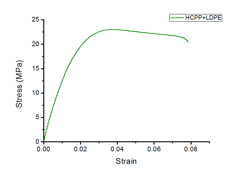 HCPP+LDPE 필름의 응력-변형률 선도