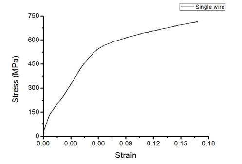 단일 알루미늄 와이어의 응력-변형률 선도