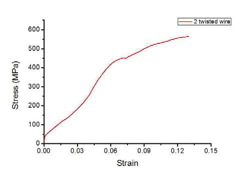 두 줄 감은 알루미늄 와이어의 응력-변형률 선도