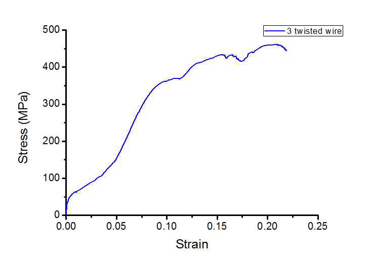 세 줄 감은 알루미늄 와이어의 응력-변형률 선도