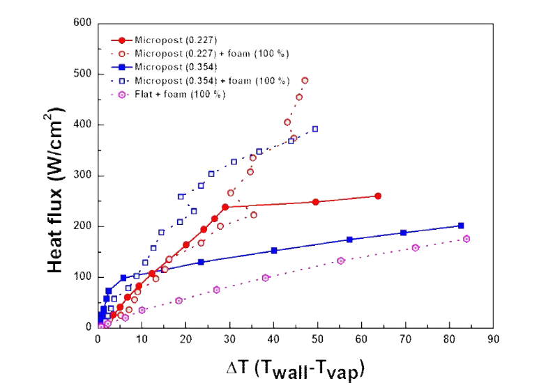 증발 열전달 실험 결과 예시: 나노-마이크로 포스트 윅 표면 및 다공성 금속 폼이 부착된 나노-마이크로 포스트 윅 표면
