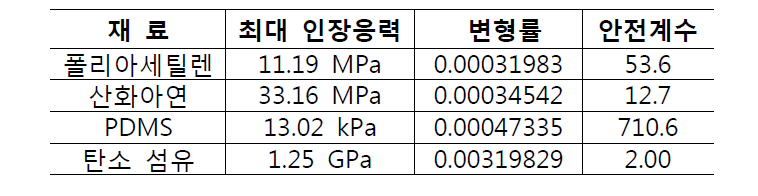 굽힘 모멘트 0.0153 N-mm 하 소재 별 계산된 이론적인 최대 인장응력, 변형률 및 안전계수