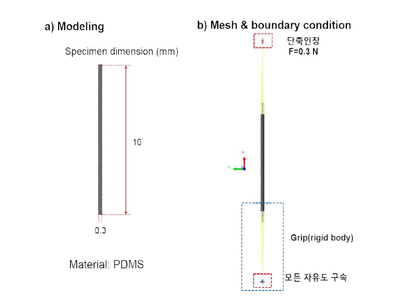 섬유단사에 대한 (a) 시뮬레이션 모델과 (b)요소망 및 경계조건