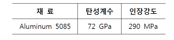 알루미늄 5085의 탄성계수 및 인장강도